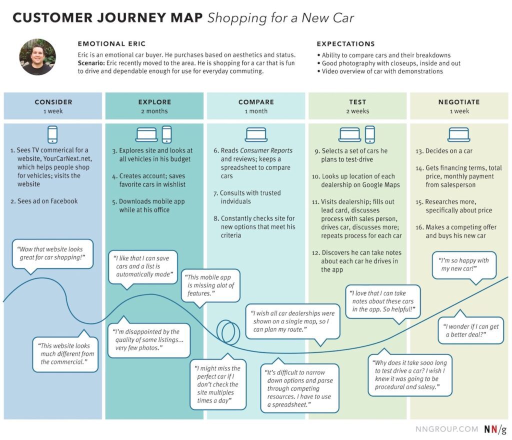 customer journey mapping - customer journey mapping process