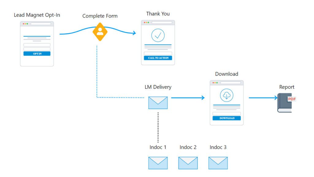 The 6 Essential Funnels to Sell Any Product or Service Online