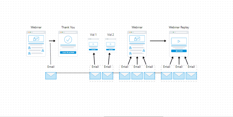 How To Sell High Ticket Items Using The Webinar Funnel